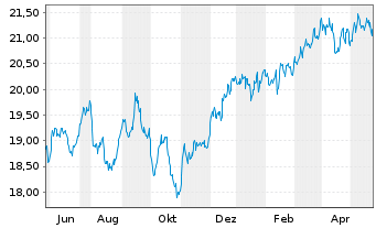 Chart HSBC MSCI CANADA UCITS ETF - 1 an