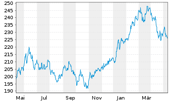 Chart iShsVII-Nikkei 225 UCITS ETF - 1 Jahr