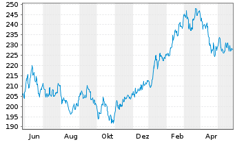 Chart iShsVII-Nikkei 225 UCITS ETF - 1 Year