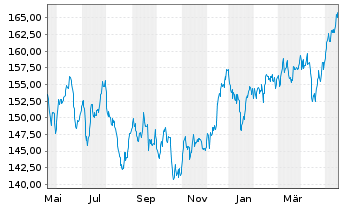 Chart iShsVII-Co.MSCI Paci.xJP U.ETF - 1 Year
