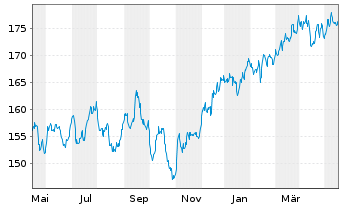 Chart iShsVII-MSCI Canada B UC. ETF - 1 Year