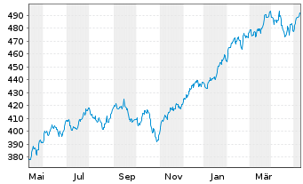 Chart iShsVII-MSCI USA B UCITS ETF - 1 Jahr