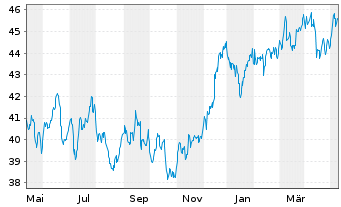 Chart iShsIII-MSCI Australia U.ETF - 1 Jahr