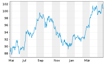 Chart UBS ETFs PLC-CMCI COMP.SF U.ET - 1 an