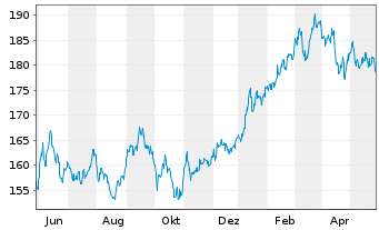 Chart iShsVII-MSCI Jap.UCITS ETF - 1 an