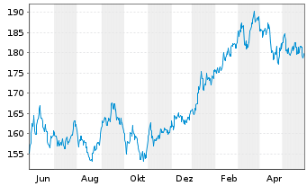 Chart iShsVII-MSCI Jap.UCITS ETF - 1 Year