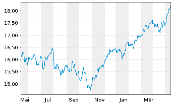 Chart HSBC MSCI EUROPE UCITS ETF - 1 Jahr