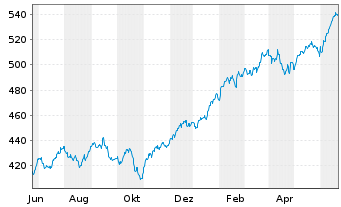 Chart iShsVII-Core S&P 500 UCITS ETF - 1 an