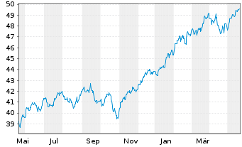 Chart HSBC S&P 500 UCITS ETF - 1 an