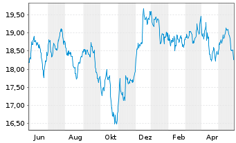 Chart HSBC FTSE EPRA/NARE.DEV.UC.ETF - 1 Year