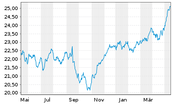 Chart SPDR S&P EO Divid.Aristocr.ETF - 1 Jahr