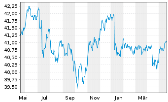 Chart iShsIII-iSh.JPM EM L.G.B.U.ETF - 1 Year