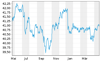 Chart iShsIII-iSh.JPM EM L.G.B.U.ETF - 1 an