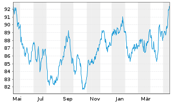 Chart Source M.-S.ST.Eur.600Opt.Tel. - 1 Year