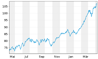 Chart Source-S.ST.Eur.600 Opt.Banks - 1 Jahr