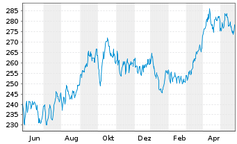 Chart Source-S.ST.Eur.600Opt.Oil+Gas - 1 Year