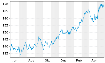 Chart Source-S.ST.Eur.600Opt.Insur. - 1 Year