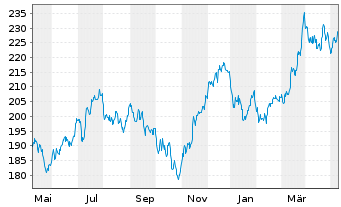 Chart Source-S.ST.Eur.600Opt.Retail - 1 Jahr