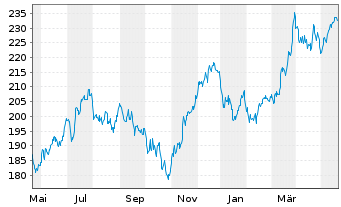 Chart Source-S.ST.Eur.600Opt.Retail - 1 Year