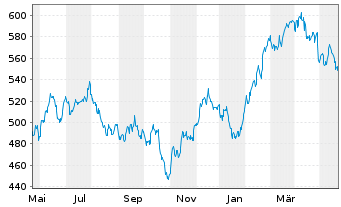 Chart Source-S.ST.Eur.600 Opt.A+P - 1 Year