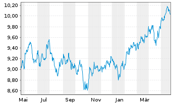 Chart HSBC MSCI Em.Markts. UCITS ETF - 1 an