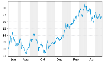Chart HSBC MSCI JAPAN UCITS ETF - 1 Year
