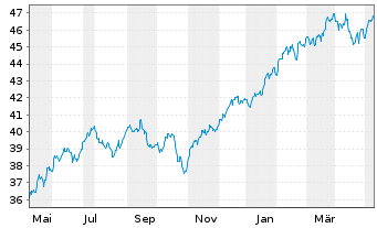 Chart HSBC MSCI USA UCITS ETF - 1 Jahr