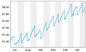 Chart PFI SETF-P.EO Sht Matur.Source - 1 Year