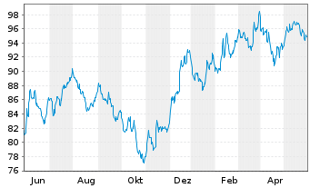 Chart Source Mkts-S.Russell2000U.ETF - 1 Year