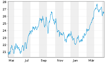 Chart iShsV-O+G Expl.&Prod.UCITS ETF - 1 Jahr