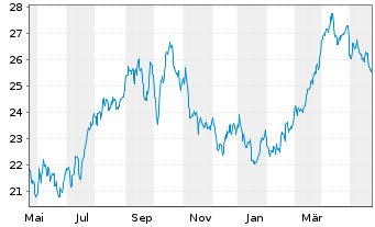 Chart iShsV-O+G Expl.&Prod.UCITS ETF - 1 Year