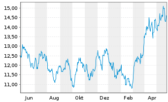 Chart iShsV-S&P Gold Produc.UCIT ETF - 1 Year