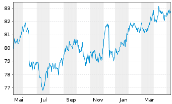 Chart iShsV-USD EM Corp Bd U.ETF - 1 Jahr