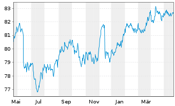 Chart iShsV-USD EM Corp Bd U.ETF - 1 an