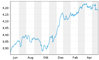 Chart iShsIII-EM Bond UCITS ETF - 1 Year