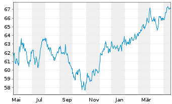 Chart SPDR S&P US Divid.Aristocr.ETF - 1 Year