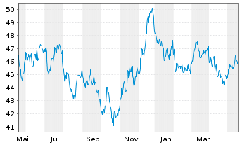 Chart SPDR Bloom.15+Y.Gilt UETF - 1 Year