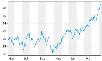 Chart SPDR FTSE UK All Share ETF - 1 Jahr