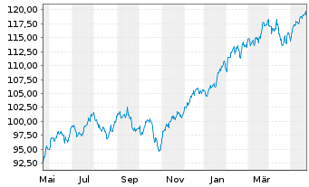 Chart UBS(Irl)ETF-MSCI USA U.ETF - 1 an