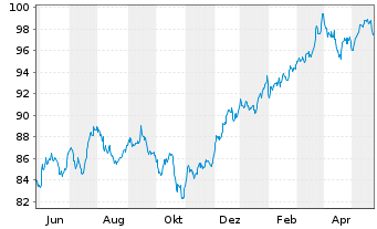 Chart UBS(I)ETF-MSCI USA VALUE U.E. Shares A - 1 an
