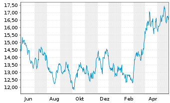 Chart UBS(I)ETF-Sol.Gl.Pu.G.Min.U.E. - 1 an