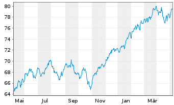 Chart UBS(Irl)ETF-MSCI WORLD U.ETF - 1 Jahr