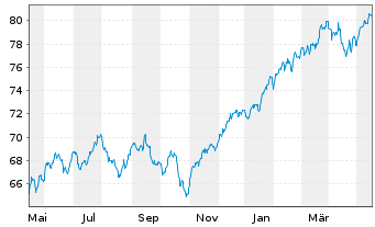 Chart UBS(Irl)ETF-MSCI WORLD U.ETF - 1 an