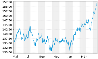 Chart UBS ETFs-MSCI AC A.xJ.SF U.ETF - 1 an