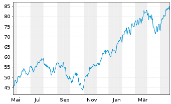 Chart WisdomTree S&P 500 3x Daily Leveraged - 1 Year