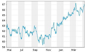 Chart SPDR S&P 500 Low Volatil.ETF - 1 Jahr