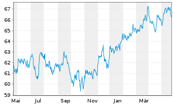 Chart SPDR S&P 500 Low Volatil.ETF - 1 Year
