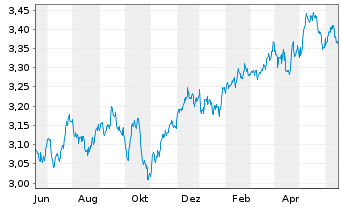 Chart J O H.C.M.U.Fd-Glob.Opport.Fd Reg. Shs B GBP o.N. - 1 Year