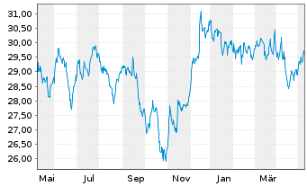 Chart SPDR Dow Jones Glb.Rl Est.ETF - 1 Jahr