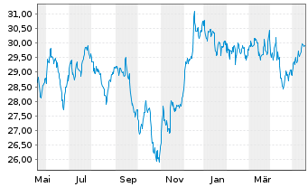 Chart SPDR Dow Jones Glb.Rl Est.ETF - 1 Year